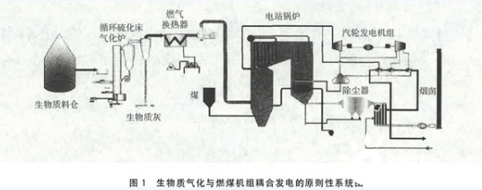 生物質氣化與燃煤機組耦合發電的原則性系統圖