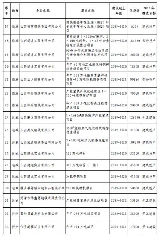 2020年山西省鋼鐵行業(yè)轉(zhuǎn)型升級重點(diǎn)項(xiàng)目表