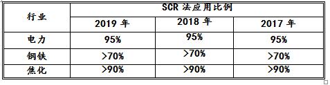 脫硝催化劑在國內的市場規模與產能分布