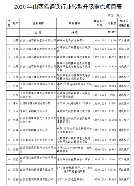 2020年山西省鋼鐵行業(yè)轉(zhuǎn)型升級重點(diǎn)項(xiàng)目表