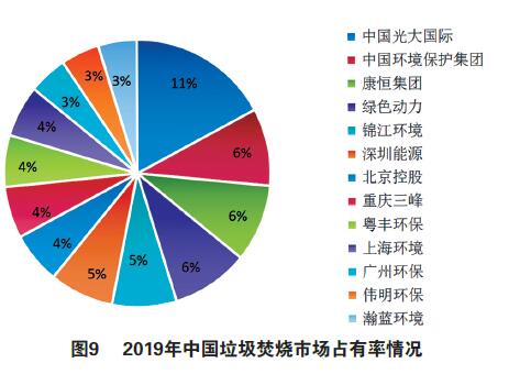 國內垃圾焚燒發電市場現狀、競爭主體、商業模式、發展趨勢分析（下）