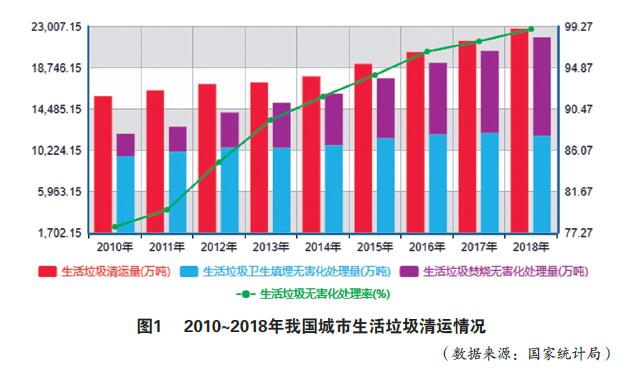 國內垃圾焚燒發電市場現狀、競爭主體、商業模式、發展趨勢分析（上）