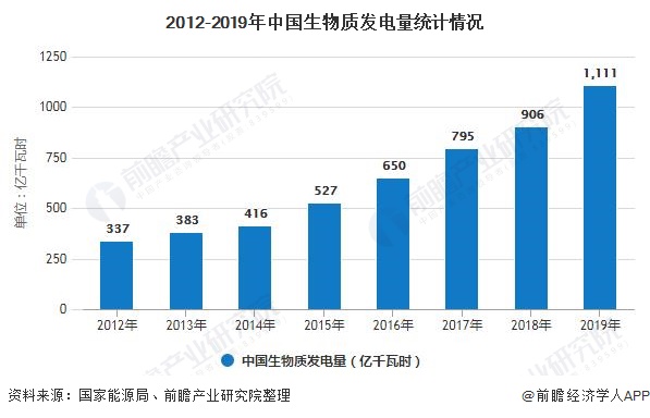 我國生物質(zhì)能發(fā)電累計裝機容量突破2000萬千瓦