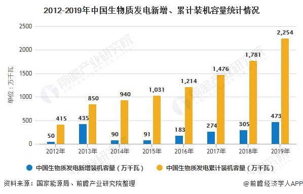 我國生物質(zhì)能發(fā)電累計裝機容量突破2000萬千瓦