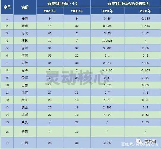 2020年全國重點省份垃圾發電產業發展規劃