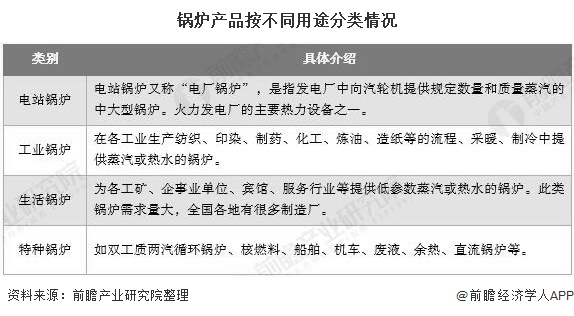 鍋爐產品按不同用途分類情況