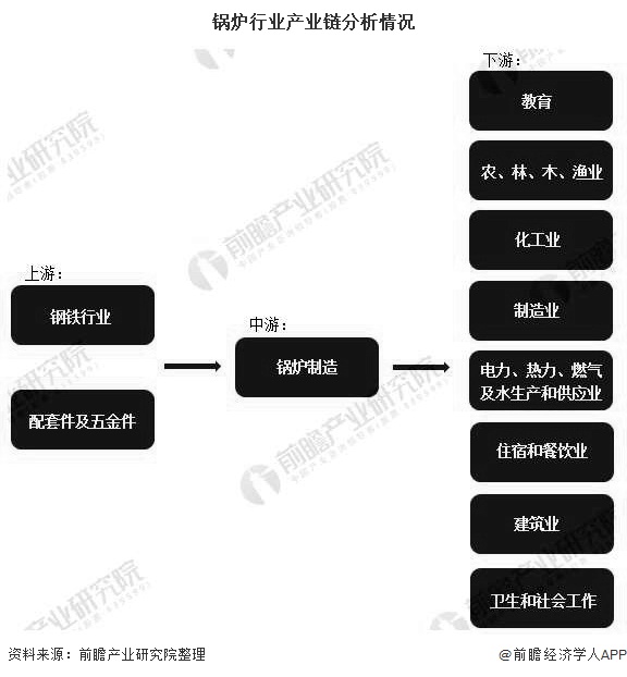 鍋爐行業產業鏈分析情況