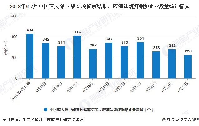 2018年6-7月中國藍天保衛戰專項督察結果：應淘汰燃煤鍋爐企業數量統計情況