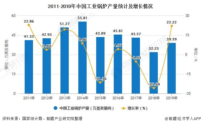 2011-2019年中國工業鍋爐產量統計及增長情況