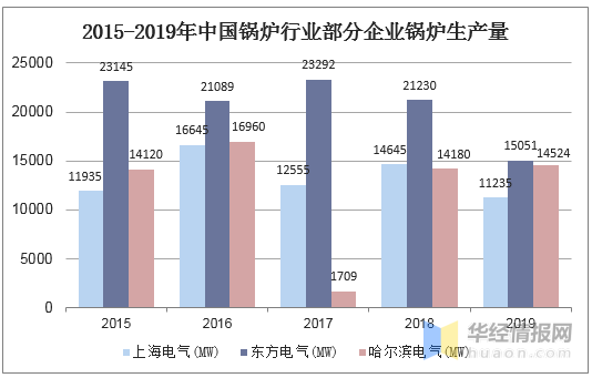 2019年鍋爐行業發展現狀分析 節能環保一體化已成為趨勢