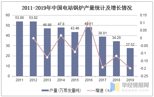 2019年鍋爐行業發展現狀分析 節能環保一體化已成為趨勢