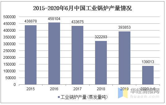 2019年鍋爐行業發展現狀分析 節能環保一體化已成為趨勢