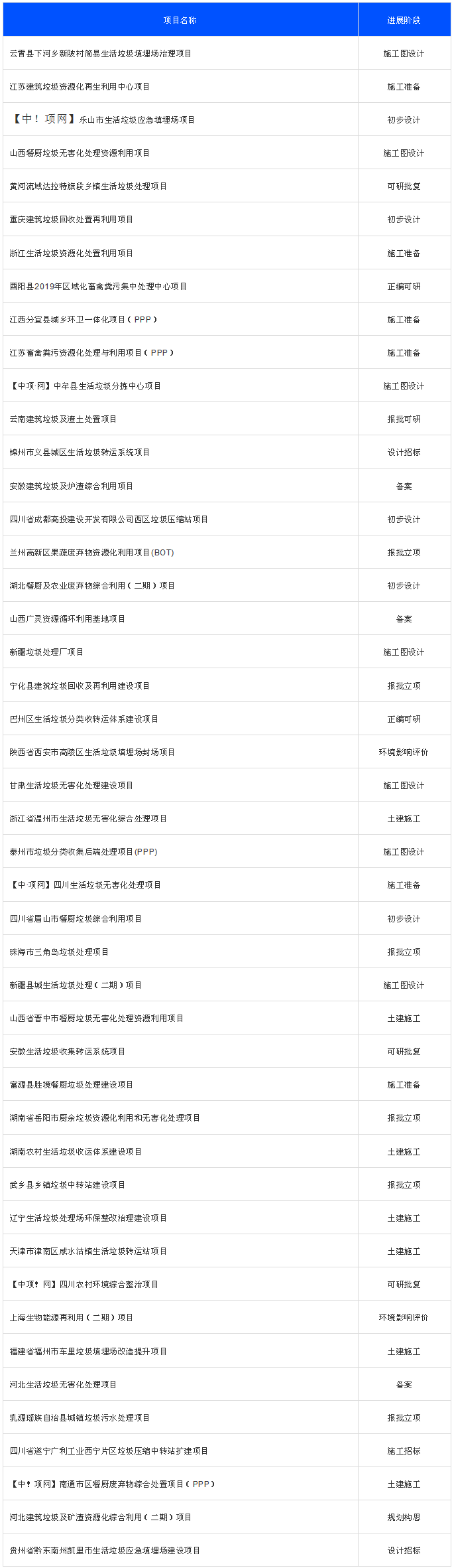 2020年8月份最新全國擬建在垃圾處理項目