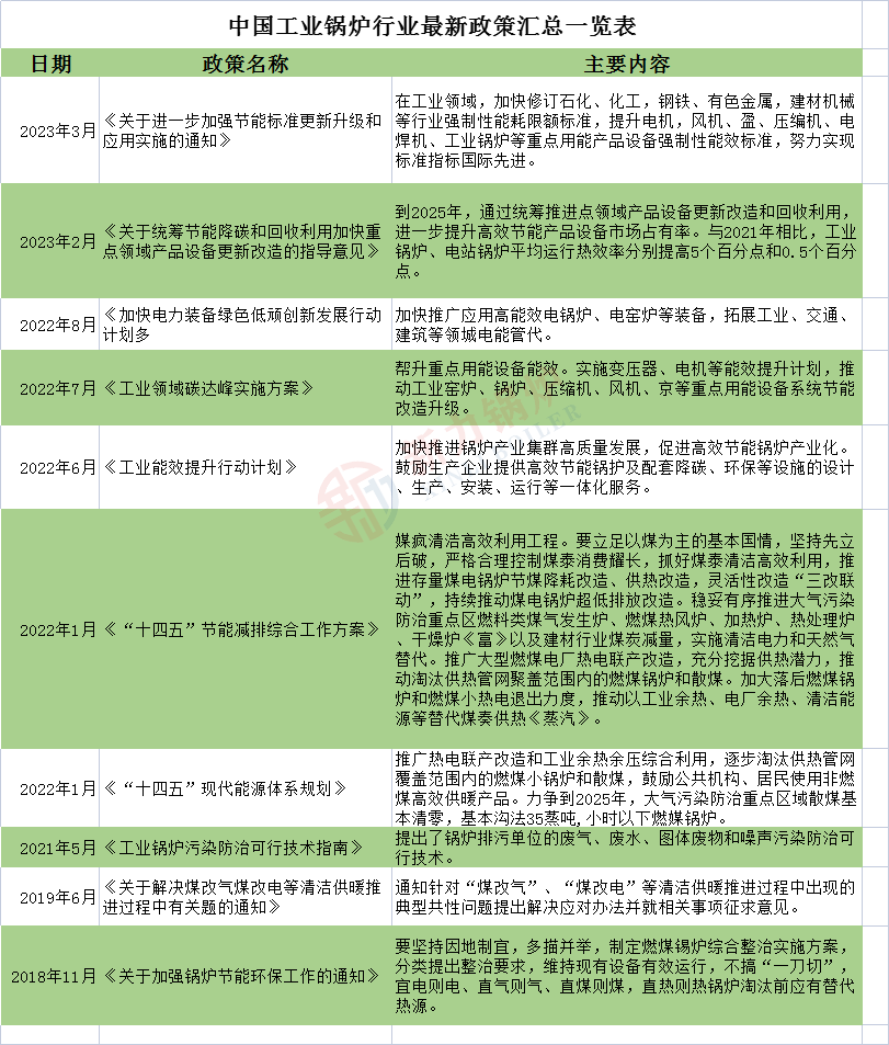 2023年中國(guó)工業(yè)鍋爐行業(yè)新政策一覽表